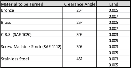 Material to be Turned Clearance Angle Land Bronze 25 0.005 0.007 Brass 25 0.005 0.007 C.R.S. (SAE 1020) 30 0.003 0.005 Screw Machine Stock (SAE 1112) 30 0.003 0.005 Stainless Steel 45 0.003 0.005