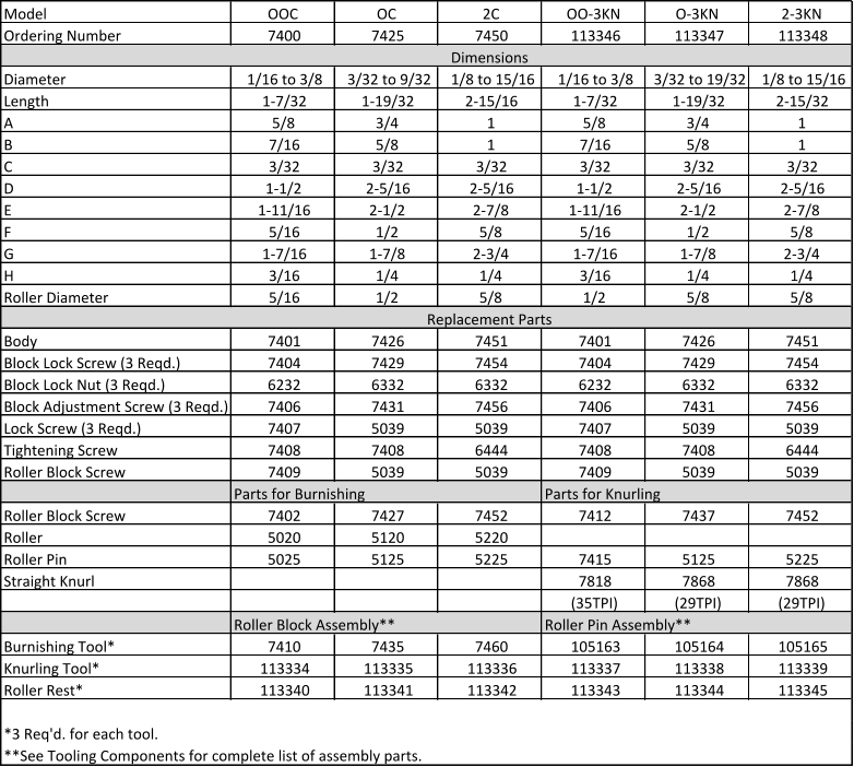 Model OOC OC 2C OO-3KN O-3KN 2-3KN Ordering Number 7400 7425 7450 113346 113347 113348 Dimensions Diameter 1/16 to 3/8 3/32 to 9/32 1/8 to 15/16 1/16 to 3/8 3/32 to 19/32 1/8 to 15/16 Length 1-7/32 1-19/32 2-15/16 1-7/32 1-19/32 2-15/32 A 5/8 3/4 1 5/8 3/4 1 B 7/16 5/8 1 7/16 5/8 1 C 3/32 3/32 3/32 3/32 3/32 3/32 D 1-1/2 2-5/16 2-5/16 1-1/2 2-5/16 2-5/16 E 1-11/16 2-1/2 2-7/8 1-11/16 2-1/2 2-7/8 F 5/16 1/2 5/8 5/16 1/2 5/8 G 1-7/16 1-7/8 2-3/4 1-7/16 1-7/8 2-3/4 H 3/16 1/4 1/4 3/16 1/4 1/4 Roller Diameter 5/16 1/2 5/8 1/2 5/8 5/8 Replacement Parts Body 7401 7426 7451 7401 7426 7451 Block Lock Screw (3 Reqd.) 7404 7429 7454 7404 7429 7454 Block Lock Nut (3 Reqd.) 6232 6332 6332 6232 6332 6332 Block Adjustment Screw (3 Reqd.) 7406 7431 7456 7406 7431 7456 Lock Screw (3 Reqd.) 7407 5039 5039 7407 5039 5039 Tightening Screw 7408 7408 6444 7408 7408 6444 Roller Block Screw 7409 5039 5039 7409 5039 5039 Parts for Burnishing Parts for Knurling Roller Block Screw 7402 7427 7452 7412 7437 7452 Roller 5020 5120 5220 Roller Pin 5025 5125 5225 7415 5125 5225 Straight Knurl 7818 7868 7868 (35TPI) (29TPI) (29TPI) Roller Block Assembly** Roller Pin Assembly** Burnishing Tool* 7410 7435 7460 105163 105164 105165 Knurling Tool* 113334 113335 113336 113337 113338 113339 Roller Rest* 113340 113341 113342 113343 113344 113345 *3 Req'd. for each tool. **See Tooling Components for complete list of assembly parts.
