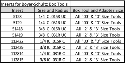 Inserts for Boyar-Schultz Box Tools Insert Size and Radius Box Tool and Adapter Size 5128 1/4 IC .015R UC All "00" & "0" Size Tools 5129 1/4 IC .031R UC All "00" & "0" Size Tools 51418 3/8 IC .015R UC All "2" & "3" Size Tools 51419 3/8 IC .031R UC All "2" & "3" Size Tools 112422 1/4 IC .015R C All "00" & "0" Size Tools 112429 3/8 IC .015R C All "2" & "3" Size Tools 112814 1/4 IC .031R C All "00" & "0" Size Tools 112815 3/8 IC .031R C All "2" & "3" Size Tools