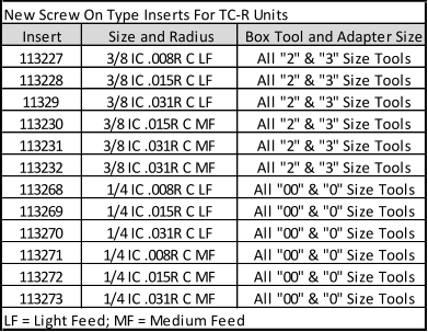 New Screw On Type Inserts For TC-R Units Insert Size and Radius Box Tool and Adapter Size 113227 3/8 IC .008R C LF All "2" & "3" Size Tools 113228 3/8 IC .015R C LF All "2" & "3" Size Tools 11329 3/8 IC .031R C LF All "2" & "3" Size Tools 113230 3/8 IC .015R C MF All "2" & "3" Size Tools 113231 3/8 IC .031R C MF All "2" & "3" Size Tools 113232 3/8 IC .031R C MF All "2" & "3" Size Tools 113268 1/4 IC .008R C LF All "00" & "0" Size Tools 113269 1/4 IC .015R C LF All "00" & "0" Size Tools 113270 1/4 IC .031R C LF All "00" & "0" Size Tools 113271 1/4 IC .008R C MF All "00" & "0" Size Tools 113272 1/4 IC .015R C MF All "00" & "0" Size Tools 113273 1/4 IC .031R C MF All "00" & "0" Size Tools LF = Light Feed; MF = Medium Feed