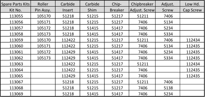 Spare Parts Kits Roller Carbide Carbide Chip- Chipbreaker Adjust. Low Hd. Kit No. Pin Assy. Insert Shim Breaker Adjust. Screw Screw Cap Screw 113055 105170 51218 51215 51217 51211 7406 113056 105171 51218 51215 51217 7406 5134 113057 105172 51218 51415 51417 7406 5234 113058 105173 51218 51415 51417 7406 5334 113059 105170 112422 51215 51217 51211 7406 112434 113060 105171 112422 51215 51217 7406 5134 112435 113061 105172 112429 51415 51417 7406 5234 112435 113062 105173 112429 51415 51417 7406 5334 112435 113063 112422 51215 51217 51211 112434 113064 112422 51215 51217 7406 112435 113065 112429 51415 51417 7406 112435 113067 51218 51215 51217 51211 7406 113068 51218 51215 51217 7406 5138 113069 51218 51415 51417 7406 5234