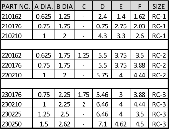 PART NO. A DIA. B DIA C D E F SIZE 210162 0.625 1.25 - 2.4 1.4 1.62 RC-1 210176 0.75 1.75 - 0.75 2.75 2.03 RC-1 210210 1 2 - 4.3 3.3 2.6 RC-1 220162 0.625 1.75 1.25 5.5 3.75 3.5 RC-2 220176 0.75 1.75 - 5.5 3.75 3.88 RC-2 220210 1 2 - 5.75 4 4.44 RC-2 230176 0.75 2.25 1.75 5.46 3 3.88 RC-3 230210 1 2.25 2 6.46 4 4.44 RC-3 230225 1.25 2.5 - 6.46 4 3.5 RC-3 230250 1.5 2.62 - 7.1 4.62 4.5 RC-3