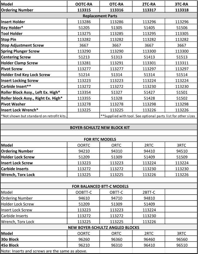 Model OOTC-RA OTC-RA 2TC-RA 3TC-RA Ordering Number 113315 113316 113317 113318                              Replacement Parts Insert Holder 113286 113286 113296 113296 Key Holder* 51205 51305 51405 51506 Tool Holder 113275 113285 113295 113305 Stop Pin 113282 113282 113282 113282 Stop Adjustment Screw 3667 3667 3667 3667 Spring Plunger Screw 113290 113290 113300 113300 Centering Screw 51213 51313 51413 51513 Holder Clamp Screw 113281 113291 113301 113311 Pivot Screw 113277 113277 113297 113297 Holder End Key Lock Screw 51214 51314 51314 51514 Insert Locking Screw 113223 113223 113224 113224 Carbide Insert** 113272 113272 113230 113230 Roller Block Assy., Left Ex. High* 113354 51327 51427 51501 Roller block Assy., Right Ex. High* 113355 51328 51428 51502 Pivot Washer 113278 113278 113298 113298 Insert Lock Wrench* 113225 113225 113226 113226 *Not shown but standard on retrofit kits. **Supplied with tool. See optional parts list for other sizes   BOYER-SCHULTZ NEW BLOCK KIT                 FOR RTC MODELS Model OORTC ORTC 2RTC 3RTC Ordering Number 94210 94310 94410 94510 Holder Lock Screw 51209 51309 51409 51509 Insert Lock Screw 113223 113223 113224 113224 Carbide Inserts 113272 113272 113230 113230 Wrench, Torx Lock 113225 113225 113226 113226     FOR BALANCED BTT-C MODELS Model OOBTT-C OBTT-C 2BTT-C Ordering Number 94610 94710 94810 Holder Lock Screw 51209 51309 51409 Insert Lock Screw 113223 113223 113224 Carbide Inserts 113272 113272 113230 Wrench, Torx Lock 113225 113225 113226 NEW BOYER-SCHULTZ ANGLED BLOCKS Model OORTC ORTC 2RTC 3RTC 30o Block 96260 96360 96460 96560 45o Block 96210 96310 96410 96510 Note: Inserts and screws are the same as above.