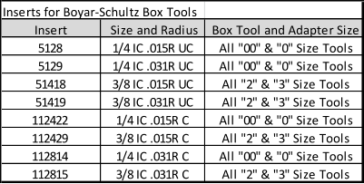 Inserts for Boyar-Schultz Box Tools Insert Size and Radius Box Tool and Adapter Size 5128 1/4 IC .015R UC All "00" & "0" Size Tools 5129 1/4 IC .031R UC All "00" & "0" Size Tools 51418 3/8 IC .015R UC All "2" & "3" Size Tools 51419 3/8 IC .031R UC All "2" & "3" Size Tools 112422 1/4 IC .015R C All "00" & "0" Size Tools 112429 3/8 IC .015R C All "2" & "3" Size Tools 112814 1/4 IC .031R C All "00" & "0" Size Tools 112815 3/8 IC .031R C All "2" & "3" Size Tools