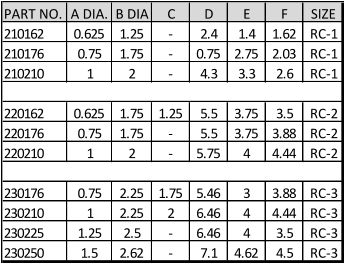 PART NO. A DIA. B DIA C D E F SIZE 210162 0.625 1.25 - 2.4 1.4 1.62 RC-1 210176 0.75 1.75 - 0.75 2.75 2.03 RC-1 210210 1 2 - 4.3 3.3 2.6 RC-1 220162 0.625 1.75 1.25 5.5 3.75 3.5 RC-2 220176 0.75 1.75 - 5.5 3.75 3.88 RC-2 220210 1 2 - 5.75 4 4.44 RC-2 230176 0.75 2.25 1.75 5.46 3 3.88 RC-3 230210 1 2.25 2 6.46 4 4.44 RC-3 230225 1.25 2.5 - 6.46 4 3.5 RC-3 230250 1.5 2.62 - 7.1 4.62 4.5 RC-3