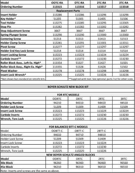 Model OOTC-RA OTC-RA 2TC-RA 3TC-RA Ordering Number 113315 113316 113317 113318                              Replacement Parts Insert Holder 113286 113286 113296 113296 Key Holder* 51205 51305 51405 51506 Tool Holder 113275 113285 113295 113305 Stop Pin 113282 113282 113282 113282 Stop Adjustment Screw 3667 3667 3667 3667 Spring Plunger Screw 113290 113290 113300 113300 Centering Screw 51213 51313 51413 51513 Holder Clamp Screw 113281 113291 113301 113311 Pivot Screw 113277 113277 113297 113297 Holder End Key Lock Screw 51214 51314 51314 51514 Insert Locking Screw 113223 113223 113224 113224 Carbide Insert** 113272 113272 113230 113230 Roller Block Assy., Left Ex. High* 113354 51327 51427 51501 Roller block Assy., Right Ex. High* 113355 51328 51428 51502 Pivot Washer 113278 113278 113298 113298 Insert Lock Wrench* 113225 113225 113226 113226 *Not shown but standard on retrofit kits. **Supplied with tool. See optional parts list for other sizes   BOYER-SCHULTZ NEW BLOCK KIT                 FOR RTC MODELS Model OORTC ORTC 2RTC 3RTC Ordering Number 94210 94310 94410 94510 Holder Lock Screw 51209 51309 51409 51509 Insert Lock Screw 113223 113223 113224 113224 Carbide Inserts 113272 113272 113230 113230 Wrench, Torx Lock 113225 113225 113226 113226     FOR BALANCED BTT-C MODELS Model OOBTT-C OBTT-C 2BTT-C Ordering Number 94610 94710 94810 Holder Lock Screw 51209 51309 51409 Insert Lock Screw 113223 113223 113224 Carbide Inserts 113272 113272 113230 Wrench, Torx Lock 113225 113225 113226 NEW BOYER-SCHULTZ ANGLED BLOCKS Model OORTC ORTC 2RTC 3RTC 30o Block 96260 96360 96460 96560 45o Block 96210 96310 96410 96510 Note: Inserts and screws are the same as above.