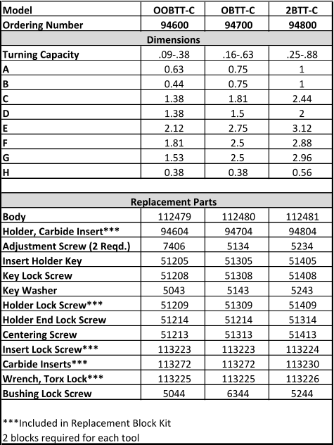 Model OOBTT-C OBTT-C 2BTT-C Ordering Number 94600 94700 94800 Dimensions Turning Capacity .09-.38 .16-.63 .25-.88 A 0.63 0.75 1 B 0.44 0.75 1 C 1.38 1.81 2.44 D 1.38 1.5 2 E 2.12 2.75 3.12 F 1.81 2.5 2.88 G 1.53 2.5 2.96 H 0.38 0.38 0.56 Replacement Parts Body 112479 112480 112481 Holder, Carbide Insert*** 94604 94704 94804 Adjustment Screw (2 Reqd.) 7406 5134 5234 Insert Holder Key 51205 51305 51405 Key Lock Screw 51208 51308 51408 Key Washer 5043 5143 5243 Holder Lock Screw*** 51209 51309 51409 Holder End Lock Screw 51214 51214 51314 Centering Screw 51213 51313 51413 Insert Lock Screw*** 113223 113223 113224 Carbide Inserts*** 113272 113272 113230 Wrench, Torx Lock*** 113225 113225 113226 Bushing Lock Screw 5044 6344 5244 ***Included in Replacement Block Kit 2 blocks required for each tool
