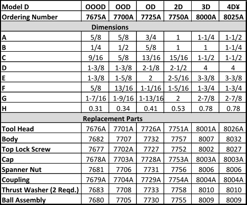 Model D OOOD OOD OD 2D 3D 4D� Ordering Number 7675A 7700A 7725A 7750A 8000A 8025A      Dimensions A 5/8 5/8 3/4 1 1-1/4 1-1/2 B 1/4 1/2 5/8 1 1 1-1/4 C 9/16 5/8 13/16 15/16 1-1/2 1-1/2 D 1-3/8 1-3/8 2-1/8 2-1/2 4 4 E 1-3/8 1-5/8 2 2-5/16 3-3/8 3-3/8 F 5/8 13/16 1-1/16 1-5/16 1-3/4 1-3/4 G 1-7/16 1-9/16 1-13/16 2 2-7/8 2-7/8 H 0.31 0.34 0.41 0.53 0.78 0.78 Replacement Parts Tool Head 7676A 7701A 7726A 7751A 8001A 8026A Body 7682 7707 7732 7757 8007 8032 Top Lock Screw 7677 7702A 7727 7752 8002 8027 Cap 7678A 7703A 7728A 7753A 8003A 8003A Spanner Nut 7681 7706 7731 7756 8006 8006 Coupling 7679A 7704A 7729A 7754A 8004A 8004A Thrust Washer (2 Reqd.) 7683 7708 7733 7758 8010 8010 Ball Assembly 7680 7705 7730 7755 8009 8009