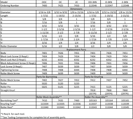 Model OOC OC 2C OO-3KN O-3KN 2-3KN Ordering Number 7400 7425 7450 113346 113347 113348 Dimensions Diameter 1/16 to 3/8 3/32 to 9/32 1/8 to 15/16 1/16 to 3/8 3/32 to 19/32 1/8 to 15/16 Length 1-7/32 1-19/32 2-15/16 1-7/32 1-19/32 2-15/32 A 5/8 3/4 1 5/8 3/4 1 B 7/16 5/8 1 7/16 5/8 1 C 3/32 3/32 3/32 3/32 3/32 3/32 D 1-1/2 2-5/16 2-5/16 1-1/2 2-5/16 2-5/16 E 1-11/16 2-1/2 2-7/8 1-11/16 2-1/2 2-7/8 F 5/16 1/2 5/8 5/16 1/2 5/8 G 1-7/16 1-7/8 2-3/4 1-7/16 1-7/8 2-3/4 H 3/16 1/4 1/4 3/16 1/4 1/4 Roller Diameter 5/16 1/2 5/8 1/2 5/8 5/8 Replacement Parts Body 7401 7426 7451 7401 7426 7451 Block Lock Screw (3 Reqd.) 7404 7429 7454 7404 7429 7454 Block Lock Nut (3 Reqd.) 6232 6332 6332 6232 6332 6332 Block Adjustment Screw (3 Reqd.) 7406 7431 7456 7406 7431 7456 Lock Screw (3 Reqd.) 7407 5039 5039 7407 5039 5039 Tightening Screw 7408 7408 6444 7408 7408 6444 Roller Block Screw 7409 5039 5039 7409 5039 5039 Parts for Burnishing Parts for Knurling Roller Block Screw 7402 7427 7452 7412 7437 7452 Roller 5020 5120 5220 Roller Pin 5025 5125 5225 7415 5125 5225 Straight Knurl 7818 7868 7868 (35TPI) (29TPI) (29TPI) Roller Block Assembly** Roller Pin Assembly** Burnishing Tool* 7410 7435 7460 105163 105164 105165 Knurling Tool* 113334 113335 113336 113337 113338 113339 Roller Rest* 113340 113341 113342 113343 113344 113345 *3 Req'd. for each tool. **See Tooling Components for complete list of assembly parts.
