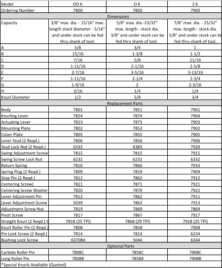 Model OO K O K 2 K Ordering Number 7800 7850 7900 Dimensions Capacity 3/8" max. dia. - 15/16" max.  5/8" max. dia.-23/32"  7/8" max. dia. - 25/32" length stock diameter - 5/16"  max. length - stock dia.  max. length - stock dia. and under stock can be fed 3/8" and under stock can be  5/8" and under stock can be   thru shank of tool. fed thru shank of tool.  fed thru shank of tool. A 5/8 3/4 1 B 15/16 1-3/8 1-1/2 C 7/16 5/8 11/16 D 1-11/16 2-1/16 2-5/8 E 2-7/16 3-5/16 3-13/16 F 1-11/16 2-1/4 2-3/4 G 1-9/16 2 2-3/16 H 3/16 1/4 1/4 Knurl Diameter 1/2 5/8 3/4 Replacement Parts Body 7801 7851 7901 Knurling Lever 7824 7874 7904 Actuating Lever 7823 7873 7903 Mounting Plate 7802 7852 7902 Cover Plate 7805 7855 7905 Lever Stud (2 Reqd.) 7806 7856 7906 Stud Lock Nut (2 Reqd.) 6332 6383 7920 Swing Adjustment Screw 7815 7815 7915 Swing Screw Lock Nut 6232 6232 6332 Return Spring 7810 7860 7910 Spring Plug (2 Reqd.) 7809 7859 7909 Stop Pin (2 Reqd.) 7812 7862 7912 Centering Screw) 7821 7871 7921 Centering Screw Washer 7820 7870 7922 Lever Adjustment Pin 7812 7862 7911 Lever Adjustment Screw 5039 7863 7913 Adjustment Screw Nut 7819 7869 7869 Pivot Screw 7817 7867 7917 Straight Knurl (2 Reqd.) Standard* 7818 (35 TPI) 7868 (29 TPI) 7918 (25 TPI) Knurl Roller Pin (2 Reqd.) 7808 7858 7908 Pin Lock Screw (2 Reqd.) 7814 7814 6234 Bushing Lock Screw 637084 5044 6344 Optional Parts Carbide Roller Pin 7808C 7858C 7908C Long Roller Pin 7808B 7858B 7908B *Special Knurls Available (Quoted)