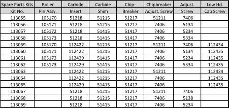 Spare Parts Kits Roller Carbide Carbide Chip- Chipbreaker Adjust. Low Hd. Kit No. Pin Assy. Insert Shim Breaker Adjust. Screw Screw Cap Screw 113055 105170 51218 51215 51217 51211 7406 113056 105171 51218 51215 51217 7406 5134 113057 105172 51218 51415 51417 7406 5234 113058 105173 51218 51415 51417 7406 5334 113059 105170 112422 51215 51217 51211 7406 112434 113060 105171 112422 51215 51217 7406 5134 112435 113061 105172 112429 51415 51417 7406 5234 112435 113062 105173 112429 51415 51417 7406 5334 112435 113063 112422 51215 51217 51211 112434 113064 112422 51215 51217 7406 112435 113065 112429 51415 51417 7406 112435 113067 51218 51215 51217 51211 7406 113068 51218 51215 51217 7406 5138 113069 51218 51415 51417 7406 5234