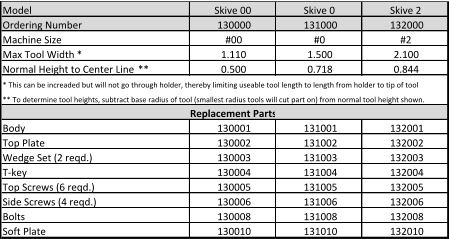 Model Skive 00 Skive 0 Skive 2 Ordering Number 130000 131000 132000 Machine Size #00 #0 #2 Max Tool Width  * 1.110 1.500 2.100 Normal Height to Center Line  ** 0.500 0.718 0.844 * This can be increaded but will not go through holder, thereby limiting useable tool length to length from holder to tip of tool ** To determine tool heights, subtract base radius of tool (smallest radius tools will cut part on) from normal tool height shown. Replacement Parts Body 130001 131001 132001 Top Plate 130002 131002 132002 Wedge Set (2 reqd.) 130003 131003 132003 T-key 130004 131004 132004 Top Screws (6 reqd.) 130005 131005 132005 Side Screws (4 reqd.) 130006 131006 132006 Bolts 130008 131008 132008 Soft Plate 130010 131010 132010