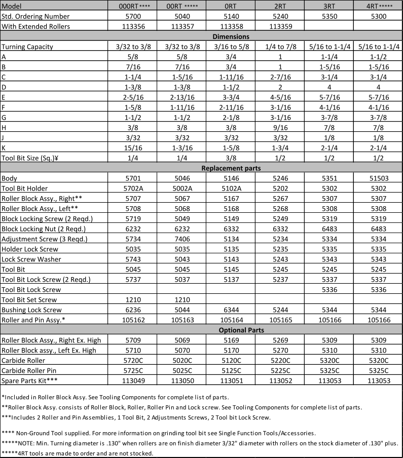 Model 000RT   **** 00RT ***** 0RT 2RT 3RT 4RT  ***** Std. Ordering Number 5700 5040 5140 5240 5350 5300 With Extended Rollers 113356 113357 113358 113359 Dimensions Turning Capacity 3/32 to 3/8 3/32 to 3/8 3/16 to 5/8 1/4 to 7/8 5/16 to 1-1/4 5/16 to 1-1/4 A 5/8 5/8 3/4 1 1-1/4 1-1/2 B 7/16 7/16 3/4 1 1-5/16 1-5/16 C 1-1/4 1-5/16 1-11/16 2-7/16 3-1/4 3-1/4 D 1-3/8 1-3/8 1-1/2 2 4 4 E 2-5/16 2-13/16 3-3/4 4-5/16 5-7/16 5-7/16 F 1-5/8 1-11/16 2-11/16 3-1/16 4-1/16 4-1/16 G 1-1/2 1-1/2 2-1/8 3-1/16 3-7/8 3-7/8 H 3/8 3/8 3/8 9/16 7/8 7/8 J 3/32 3/32 3/32 3/32 1/8 1/8 K 15/16 1-3/16 1-5/8 1-3/4 2-1/4 2-1/4 Tool Bit Size (Sq.) 1/4 1/4 3/8 1/2 1/2 1/2 Replacement parts Body 5701 5046 5146 5246 5351 51503 Tool Bit Holder 5702A 5002A 5102A 5202 5302 5302 Roller Block Assy., Right** 5707 5067 5167 5267 5307 5307 Roller Block Assy., Left** 5708 5068 5168 5268 5308 5308 Block Locking Screw (2 Reqd.) 5719 5049 5149 5249 5319 5319 Block Locking Nut (2 Reqd.) 6232 6232 6332 6332 6483 6483 Adjustment Screw (3 Reqd.) 5734 7406 5134 5234 5334 5334 Holder Lock Screw 5035 5035 5135 5235 5335 5335 Lock Screw Washer 5743 5043 5143 5243 5343 5343 Tool Bit 5045 5045 5145 5245 5245 5245 Tool Bit Lock Screw (2 Reqd.) 5737 5037 5137 5237 5337 5337 Tool Bit Lock Screw 5336 5336 Tool Bit Set Screw 1210 1210 Bushing Lock Screw 6236 5044 6344 5244 5344 5344 Roller and Pin Assy.* 105162 105163 105164 105165 105166 105166                                                               Optional Parts Roller Block Assy., Right Ex. High 5709 5069 5169 5269 5309 5309 Roller Block assy., Left Ex. High 5710 5070 5170 5270 5310 5310 Carbide Roller 5720C 5020C 5120C 5220C 5320C 5320C Carbide Roller Pin 5725C 5025C 5125C 5225C 5325C 5325C Spare Parts Kit*** 113049 113050 113051 113052 113053 113053 *Included in Roller Block Assy. See Tooling Components for complete list of parts. **Roller Block Assy. consists of Roller Block, Roller, Roller Pin and Lock screw. See Tooling Components for complete list of parts. ***Includes 2 Roller and Pin Assemblies, 1 Tool Bit, 2 Adjustments Screws, 2 Tool bit Lock Screw. **** Non-Ground Tool supplied. For more information on grinding tool bit see Single Function Tools/Accessories. *****NOTE: Min. Turning diameter is .130" when rollers are on finish diameter 3/32" diameter with rollers on the stock diameter of .130" plus. *****4RT tools are made to order and are not stocked.