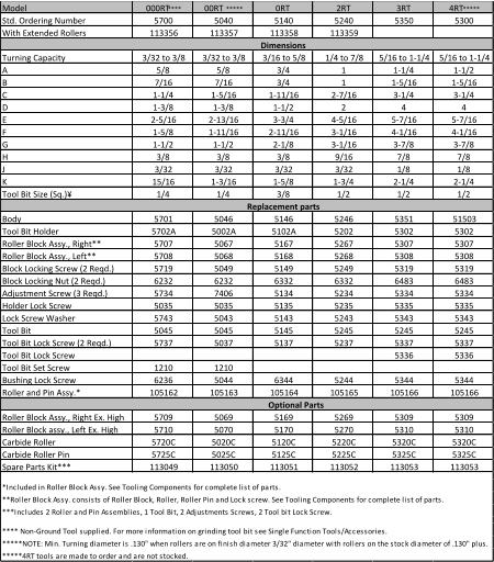 Model 000RT **** 00RT ***** 0RT 2RT 3RT 4RT ***** Std. Ordering Number 5700 5040 5140 5240 5350 5300 With Extended Rollers 113356 113357 113358 113359 Dimensions Turning Capacity 3/32 to 3/8 3/32 to 3/8 3/16 to 5/8 1/4 to 7/8 5/16 to 1-1/4 5/16 to 1-1/4 A 5/8 5/8 3/4 1 1-1/4 1-1/2 B 7/16 7/16 3/4 1 1-5/16 1-5/16 C 1-1/4 1-5/16 1-11/16 2-7/16 3-1/4 3-1/4 D 1-3/8 1-3/8 1-1/2 2 4 4 E 2-5/16 2-13/16 3-3/4 4-5/16 5-7/16 5-7/16 F 1-5/8 1-11/16 2-11/16 3-1/16 4-1/16 4-1/16 G 1-1/2 1-1/2 2-1/8 3-1/16 3-7/8 3-7/8 H 3/8 3/8 3/8 9/16 7/8 7/8 J 3/32 3/32 3/32 3/32 1/8 1/8 K 15/16 1-3/16 1-5/8 1-3/4 2-1/4 2-1/4 Tool Bit Size (Sq.) 1/4 1/4 3/8 1/2 1/2 1/2 Replacement parts Body 5701 5046 5146 5246 5351 51503 Tool Bit Holder 5702A 5002A 5102A 5202 5302 5302 Roller Block Assy., Right** 5707 5067 5167 5267 5307 5307 Roller Block Assy., Left** 5708 5068 5168 5268 5308 5308 Block Locking Screw (2 Reqd.) 5719 5049 5149 5249 5319 5319 Block Locking Nut (2 Reqd.) 6232 6232 6332 6332 6483 6483 Adjustment Screw (3 Reqd.) 5734 7406 5134 5234 5334 5334 Holder Lock Screw 5035 5035 5135 5235 5335 5335 Lock Screw Washer 5743 5043 5143 5243 5343 5343 Tool Bit 5045 5045 5145 5245 5245 5245 Tool Bit Lock Screw (2 Reqd.) 5737 5037 5137 5237 5337 5337 Tool Bit Lock Screw 5336 5336 Tool Bit Set Screw 1210 1210 Bushing Lock Screw 6236 5044 6344 5244 5344 5344 Roller and Pin Assy.* 105162 105163 105164 105165 105166 105166                                                               Optional Parts Roller Block Assy., Right Ex. High 5709 5069 5169 5269 5309 5309 Roller Block assy., Left Ex. High 5710 5070 5170 5270 5310 5310 Carbide Roller 5720C 5020C 5120C 5220C 5320C 5320C Carbide Roller Pin 5725C 5025C 5125C 5225C 5325C 5325C Spare Parts Kit*** 113049 113050 113051 113052 113053 113053 *Included in Roller Block Assy. See Tooling Components for complete list of parts. **Roller Block Assy. consists of Roller Block, Roller, Roller Pin and Lock screw. See Tooling Components for complete list of parts. ***Includes 2 Roller and Pin Assemblies, 1 Tool Bit, 2 Adjustments Screws, 2 Tool bit Lock Screw. **** Non-Ground Tool supplied. For more information on grinding tool bit see Single Function Tools/Accessories. *****NOTE: Min. Turning diameter is .130" when rollers are on finish diameter 3/32" diameter with rollers on the stock diameter of .130" plus. *****4RT tools are made to order and are not stocked.