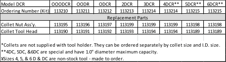 Model DCR OOODCR OODR ODCR 2DCR 3DCR 4DCR** 5DCR** 6DCR** Ordering Number (Kit) 113210 113211 113212 113213 113214 113214 113215 113215 Replacement Parts Collet Nut Ass'y. 113195 113196 113197 113199 113199 113199 113198 113198 Collet Tool Head 113190 113191 113192 113193 113194 113194 113189 113189 *Collets are not supplied with tool holder. They can be ordered separately by collet size and I.D. size. **4DC, 5DC, &6DC are special and have 1.0" diameter maximum capacity. �Sizes 4, 5, & 6 D & DC are non-stock tool - made to order.