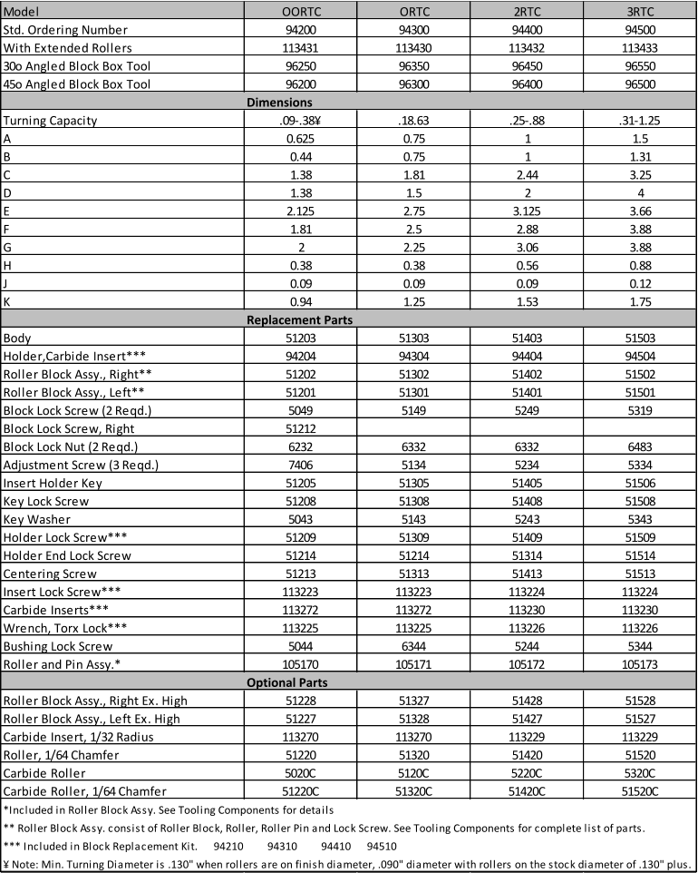 Model OORTC ORTC 2RTC 3RTC Std. Ordering Number 94200 94300 94400 94500 With Extended Rollers 113431 113430 113432 113433 30o Angled Block Box Tool 96250 96350 96450 96550 45o Angled Block Box Tool 96200 96300 96400 96500 Dimensions Turning Capacity .09-.38 .18.63 .25-.88 .31-1.25 A 0.625 0.75 1 1.5 B 0.44 0.75 1 1.31 C 1.38 1.81 2.44 3.25 D 1.38 1.5 2 4 E 2.125 2.75 3.125 3.66 F 1.81 2.5 2.88 3.88 G 2 2.25 3.06 3.88 H 0.38 0.38 0.56 0.88 J 0.09 0.09 0.09 0.12 K 0.94 1.25 1.53 1.75 Replacement Parts Body 51203 51303 51403 51503 Holder,Carbide Insert*** 94204 94304 94404 94504 Roller Block Assy., Right** 51202 51302 51402 51502 Roller Block Assy., Left** 51201 51301 51401 51501 Block Lock Screw (2 Reqd.) 5049 5149 5249 5319 Block Lock Screw, Right 51212 Block Lock Nut (2 Reqd.) 6232 6332 6332 6483 Adjustment Screw (3 Reqd.) 7406 5134 5234 5334 Insert Holder Key 51205 51305 51405 51506 Key Lock Screw 51208 51308 51408 51508 Key Washer 5043 5143 5243 5343 Holder Lock Screw*** 51209 51309 51409 51509 Holder End Lock Screw 51214 51214 51314 51514 Centering Screw 51213 51313 51413 51513 Insert Lock Screw*** 113223 113223 113224 113224 Carbide Inserts*** 113272 113272 113230 113230 Wrench, Torx Lock*** 113225 113225 113226 113226 Bushing Lock Screw 5044 6344 5244 5344 Roller and Pin Assy.* 105170 105171 105172 105173 Optional Parts Roller Block Assy., Right Ex. High 51228 51327 51428 51528 Roller Block Assy., Left Ex. High 51227 51328 51427 51527 Carbide Insert, 1/32 Radius 113270 113270 113229 113229 Roller, 1/64 Chamfer 51220 51320 51420 51520 Carbide Roller 5020C 5120C 5220C 5320C Carbide Roller, 1/64 Chamfer 51220C 51320C 51420C 51520C *Included in Roller Block Assy. See Tooling Components for details ** Roller Block Assy. consist of Roller Block, Roller, Roller Pin and Lock Screw. See Tooling Components for complete list of parts. *** Included in Block Replacement Kit.      94210         94310         94410      94510     Note: Min. Turning Diameter is .130" when rollers are on finish diameter, .090" diameter with rollers on the stock diameter of .130" plus.